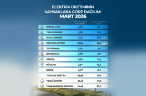 Mart Ayında Yenilenebilir Kaynaklı Elektrik Üretiminde Tarihi Düzeylere Ulaşıldı